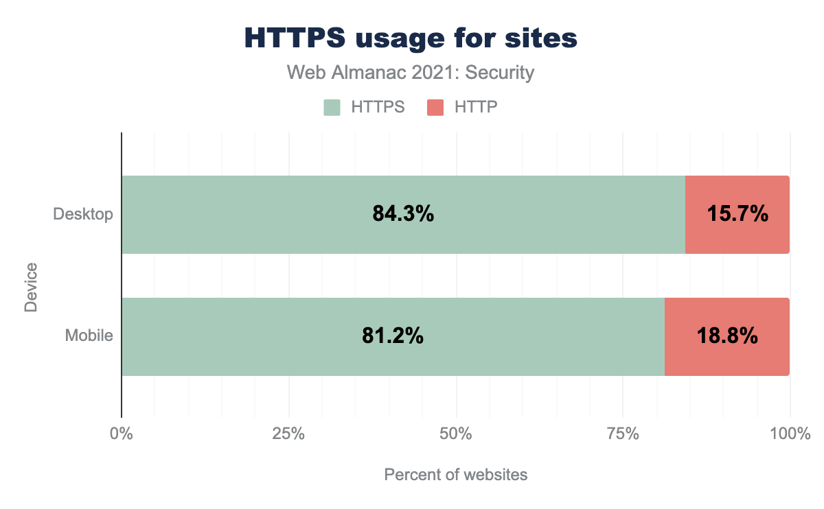 サイトのHTTPS利用状況。
