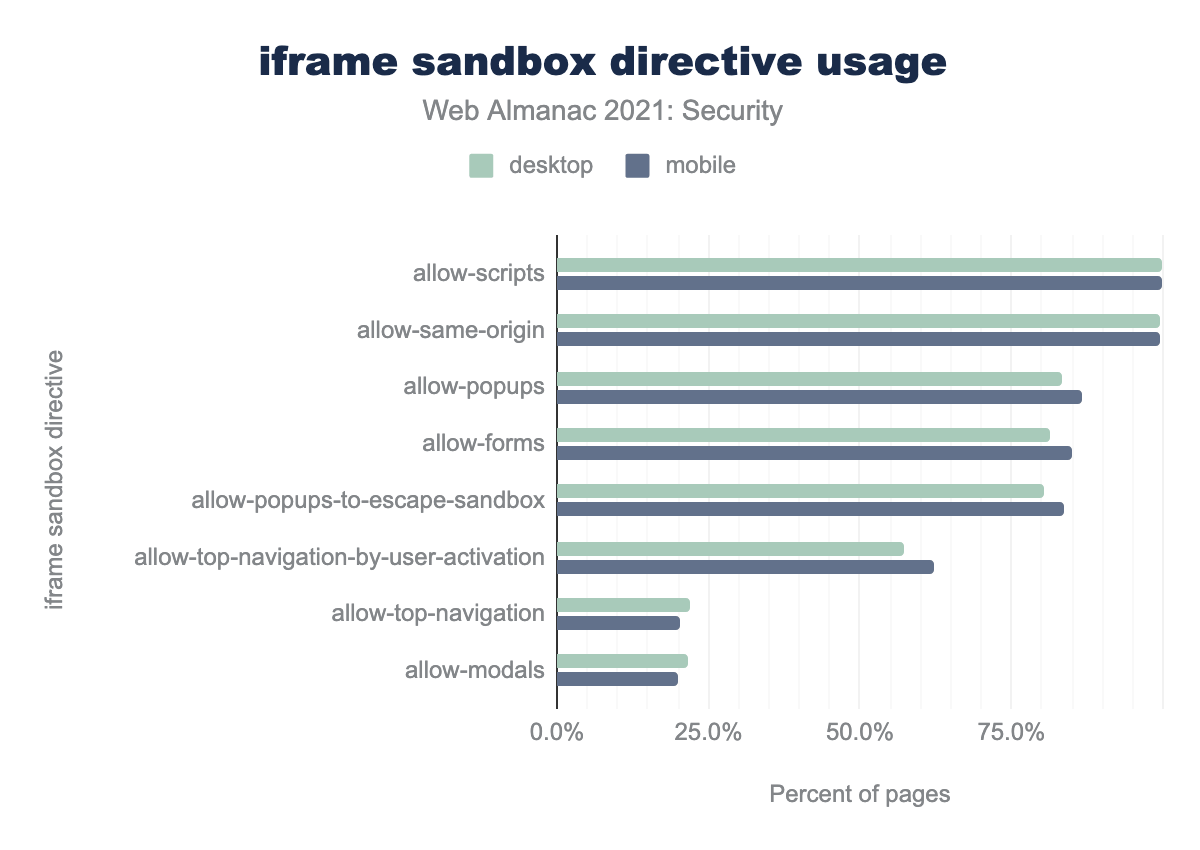 Prevalence of sandbox directives on frames.