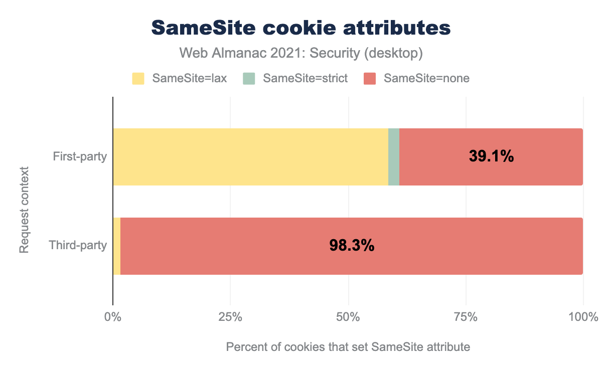 Same site cookie attributes.