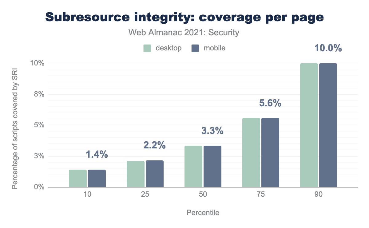 Subresource integrity: coverage per page.