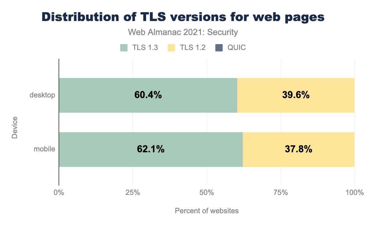 TLS versions usage for sites.