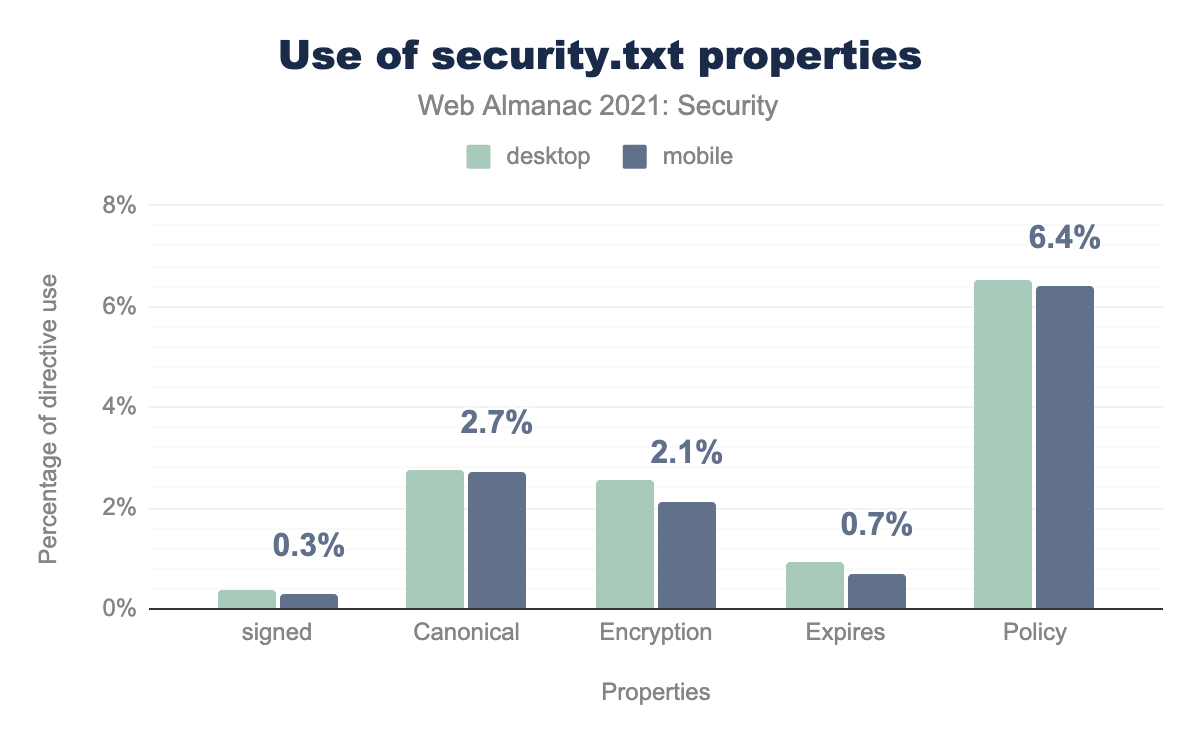 Use of security.txt properties.
