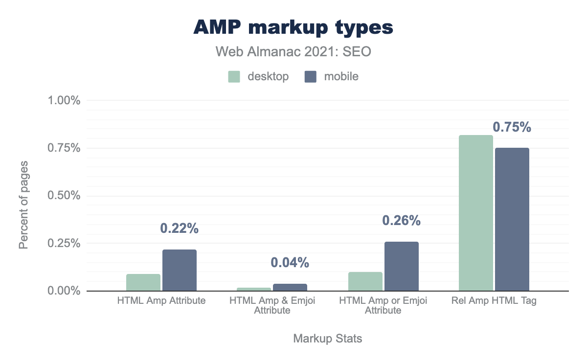 AMP attribute usage.