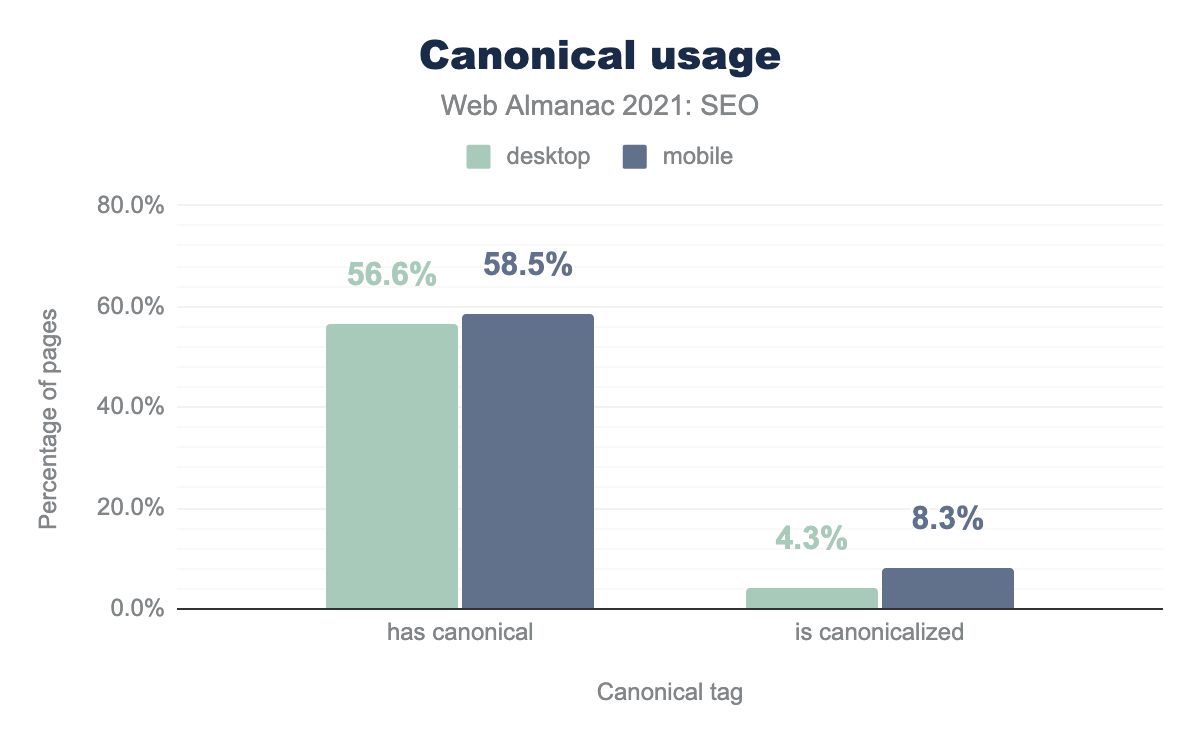 Canonical tag usage.