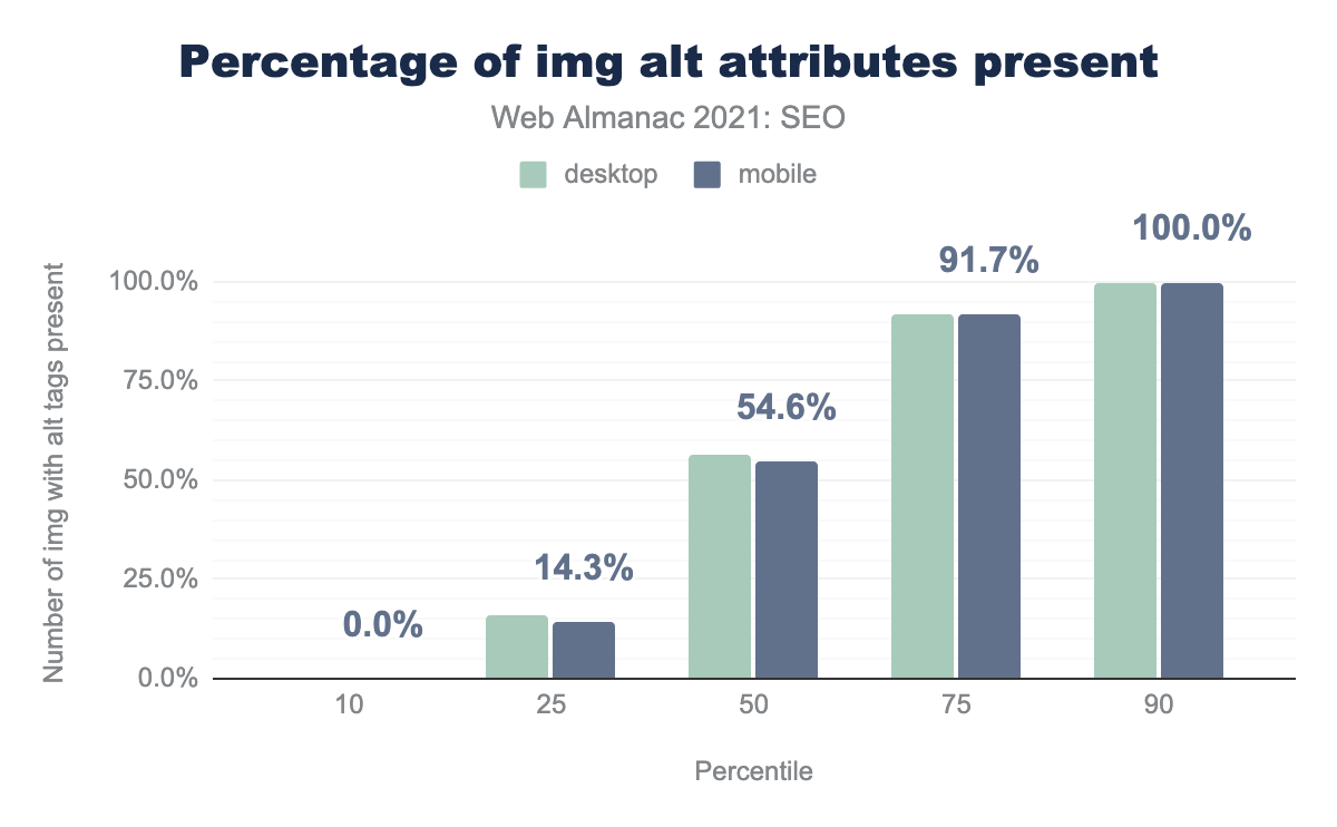 Percentage of images that contain alt attributes.