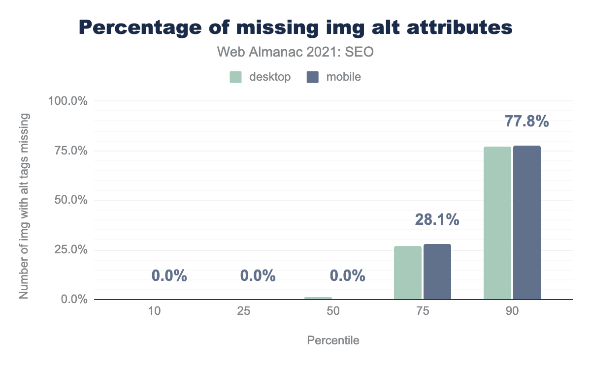 Percentage of images missing alt attributes.