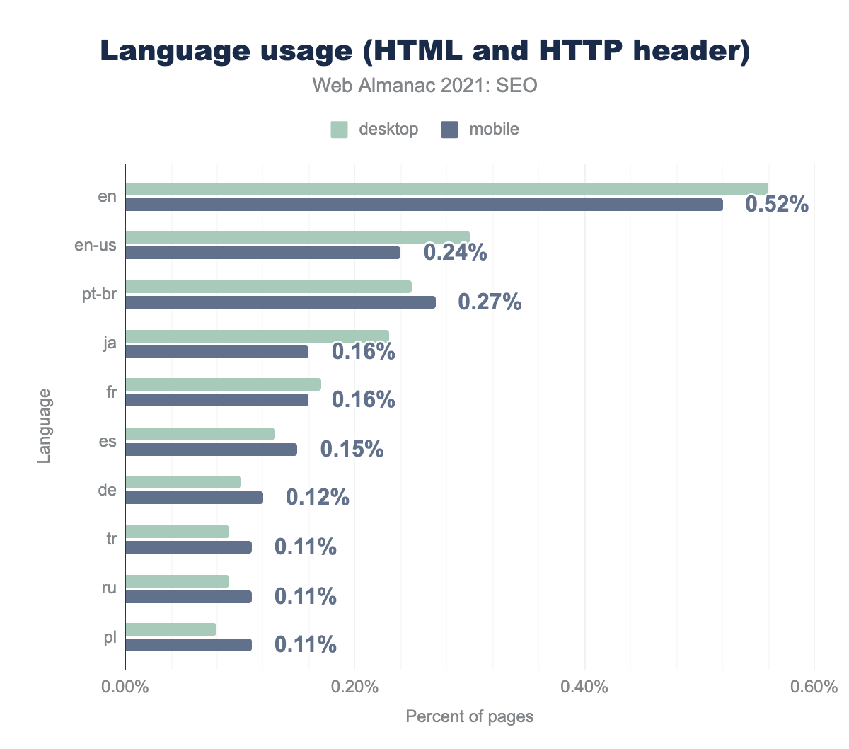 言語使用状況（HTML、HTTPヘッダー）。