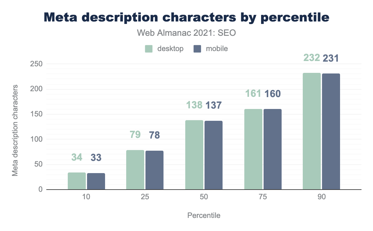 Number of characters used in meta descriptions.