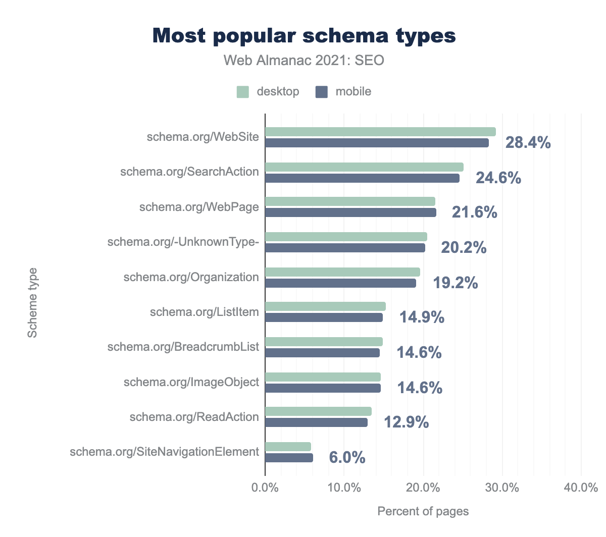 Наиболее популярные типы разметки schema.org.