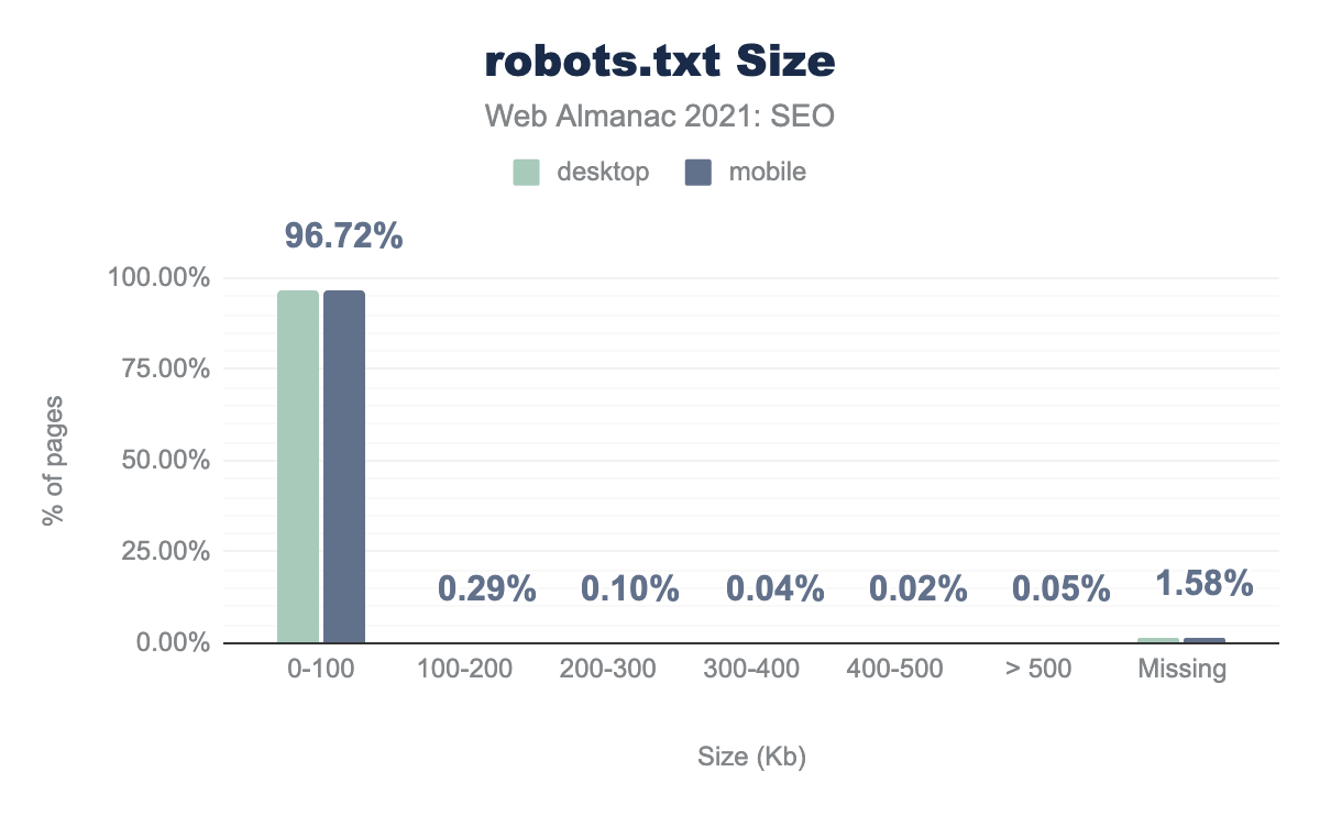 Распределение размеров файла robots.txt.