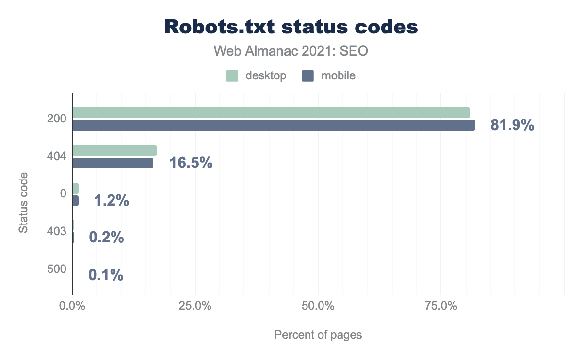 Распределение ответов сервера на запрос robots.txt.