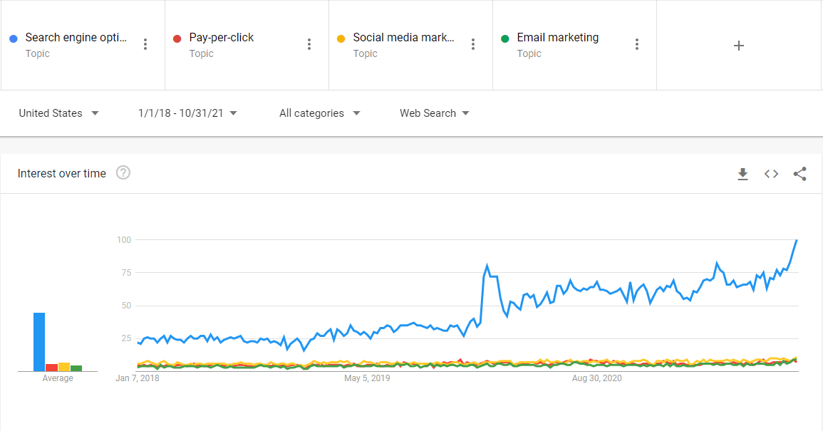 Google Trends comparison of SEO versus pay-per-click, social media marketing, and email marketing.