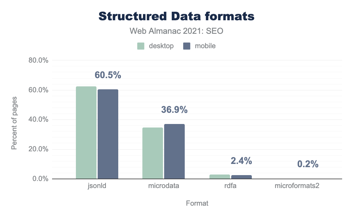 Breakdown of structured data formats.