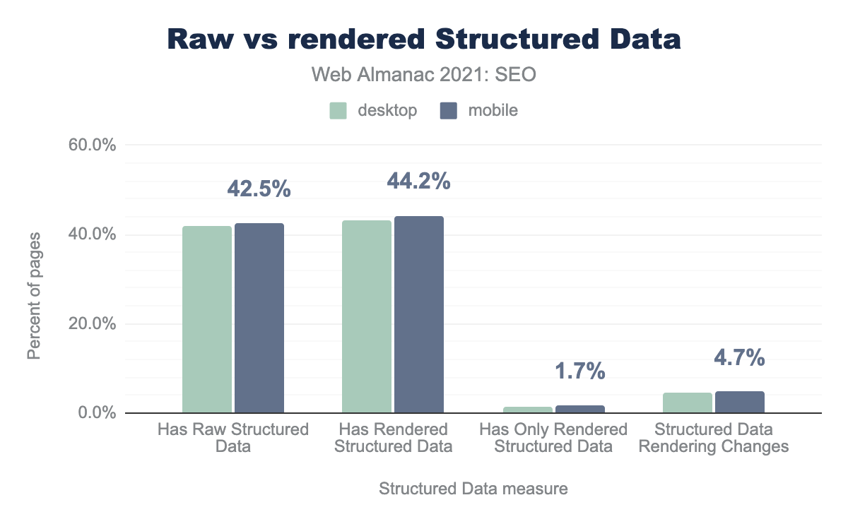 構造化データの割合。