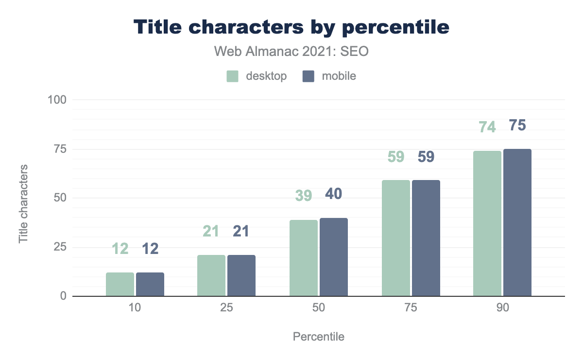 Number of characters used in title elements.