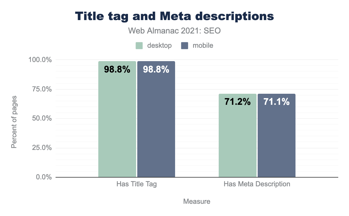 Breakdown of title and meta description usage.