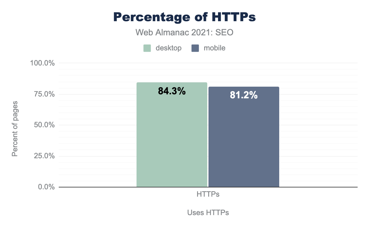 Процент страниц для компьютеров и мобильных устройств, обслуживаемых HTTPS.