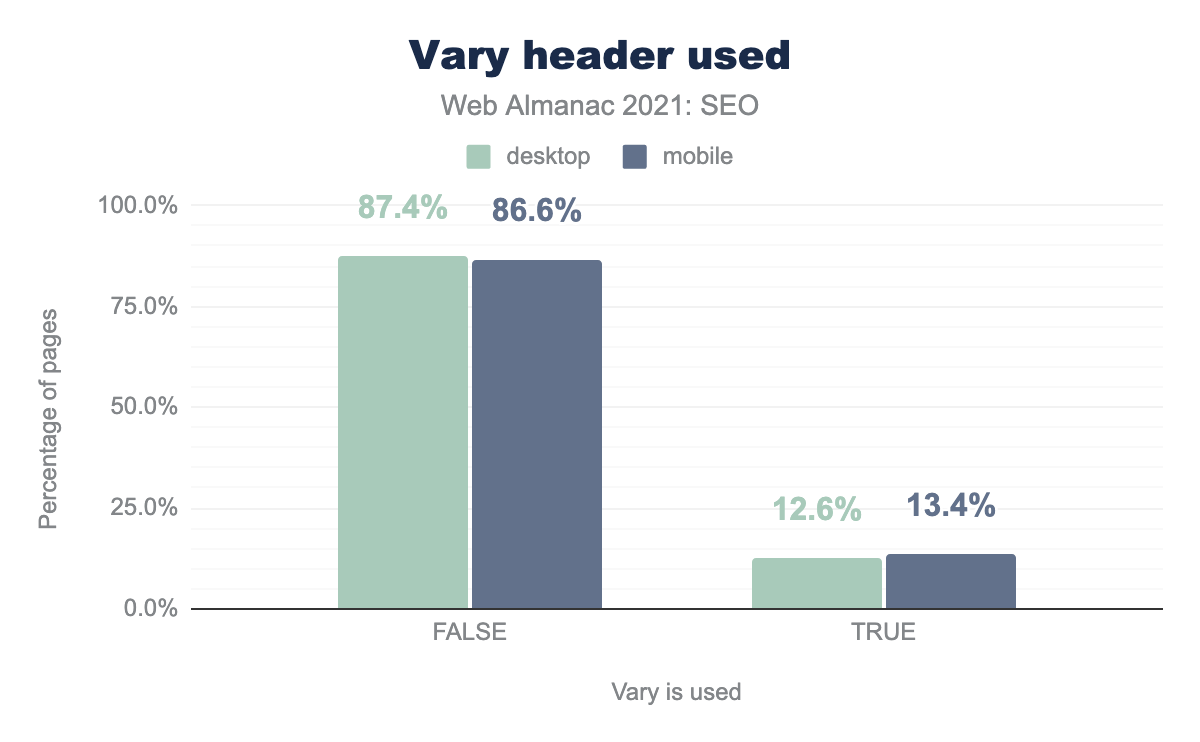 Vary: User-Agent header usage.