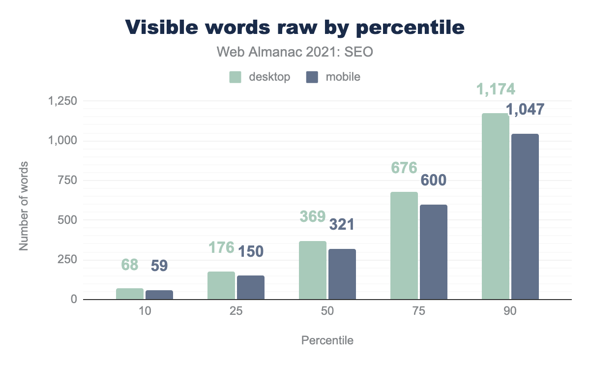 Количество видимых слов в необработанном варианте на процентиль.