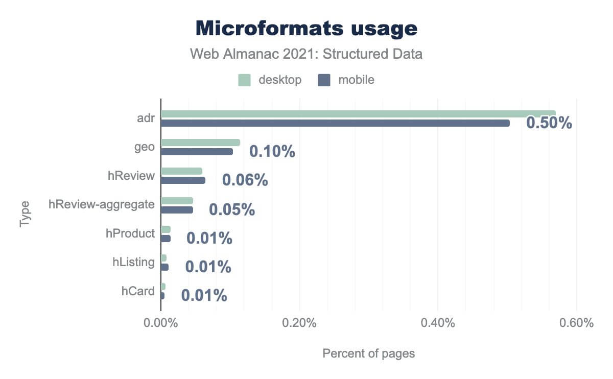 Microformats usage