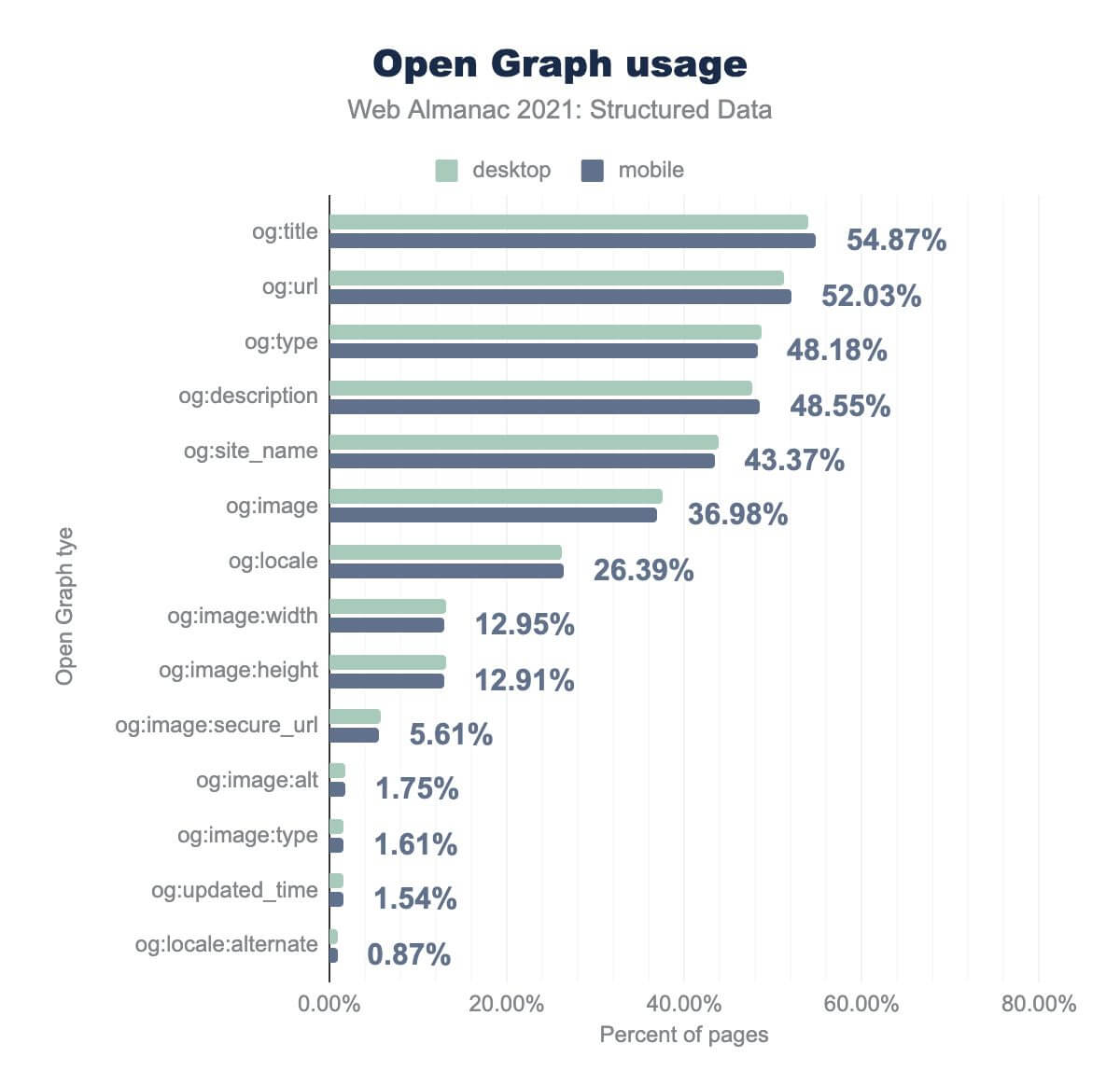 Open Graph usage