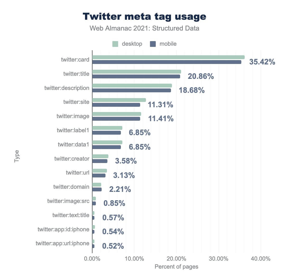 Twitter meta tag usage