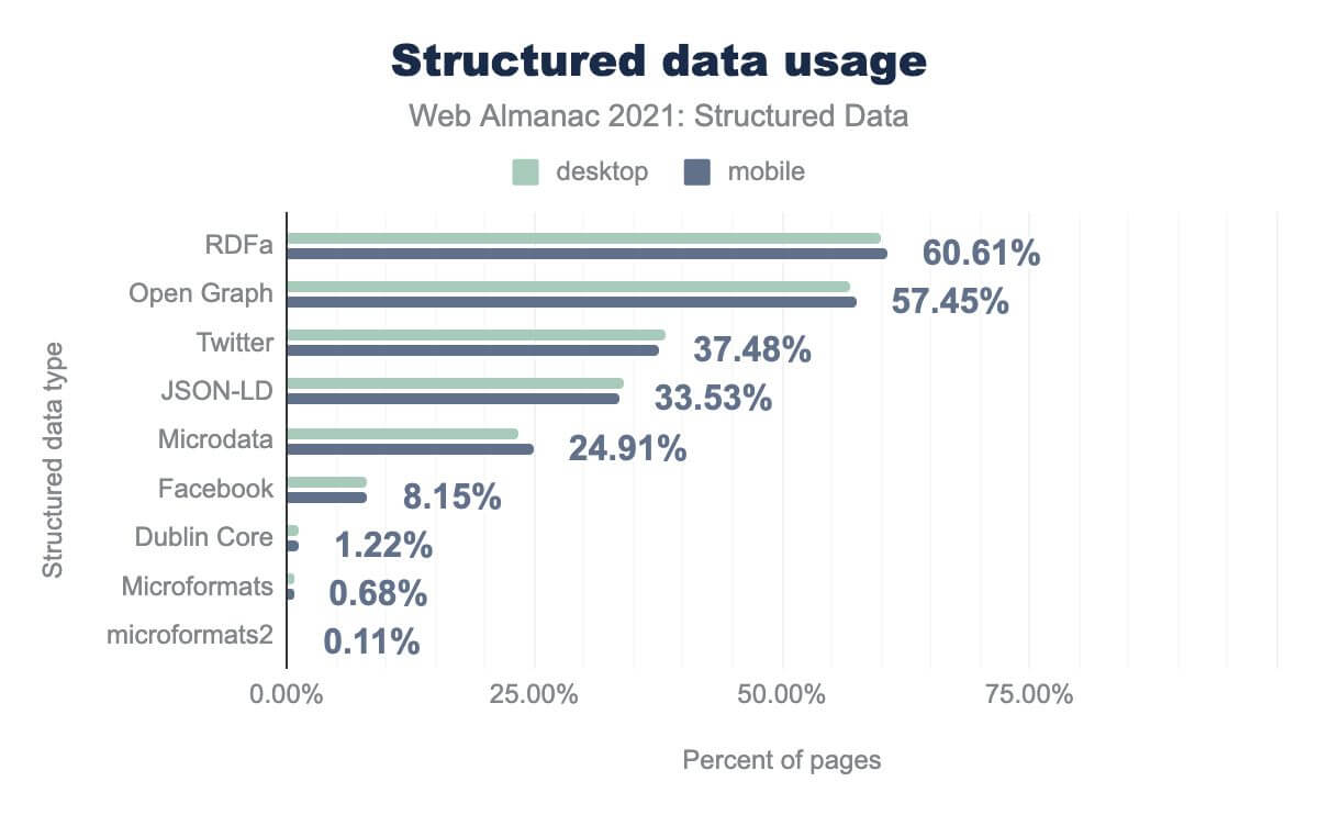 Structured data usage