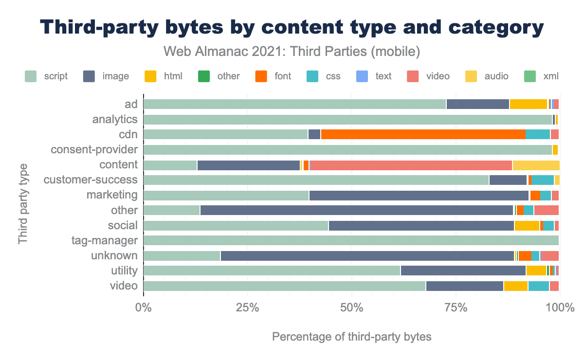 Third-party requests by content type and category.