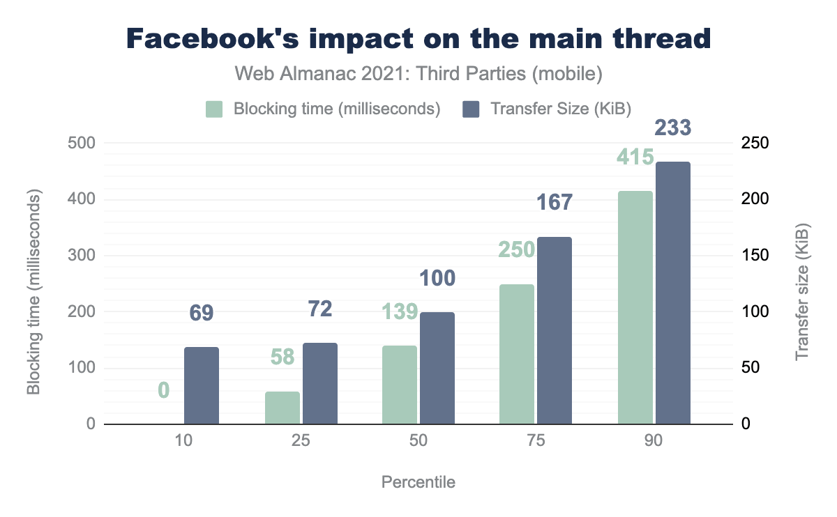 Facebook’s impact on the main thread.