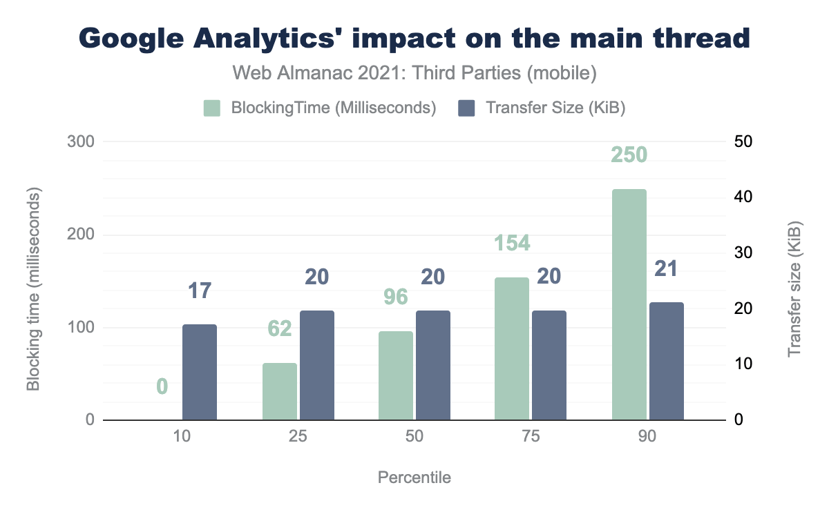 Google Analytics’ impact on the main thread.