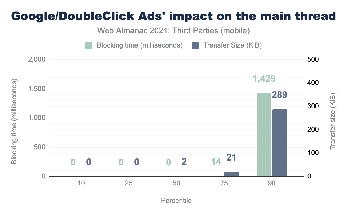 Google/Doubleclick Ads’ impact on the main thread.