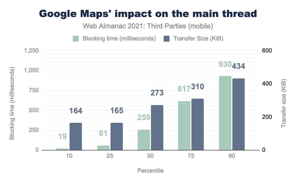 Google Maps’ impact on the main thread.