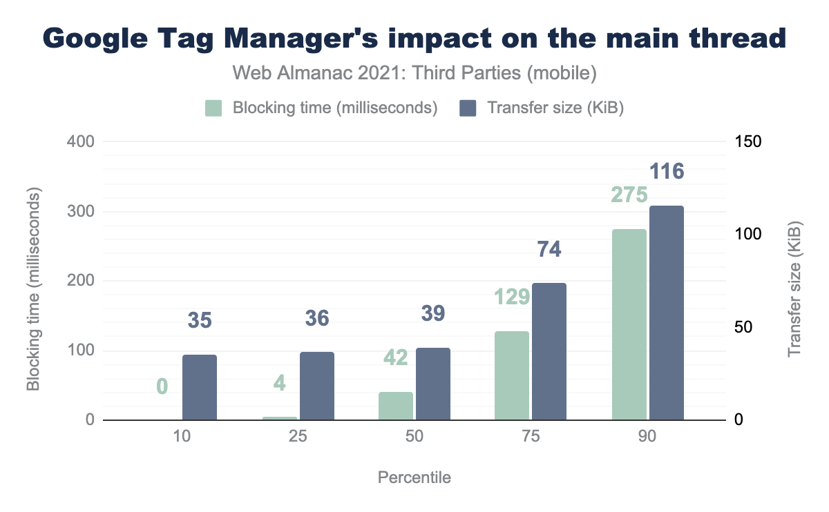 Google Tag Manager’s impact on the main thread.