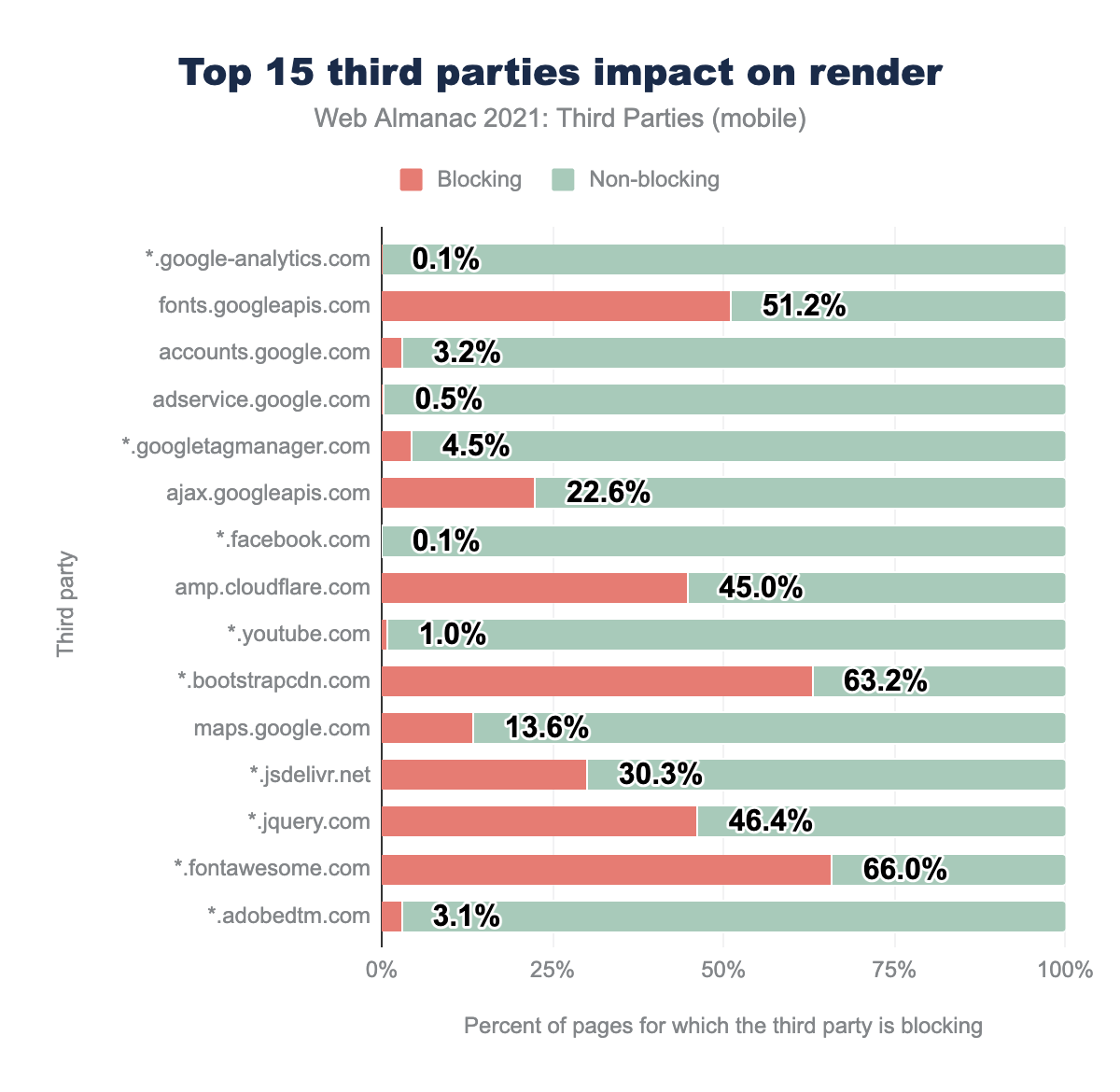 Top 15 third parties impact on render.