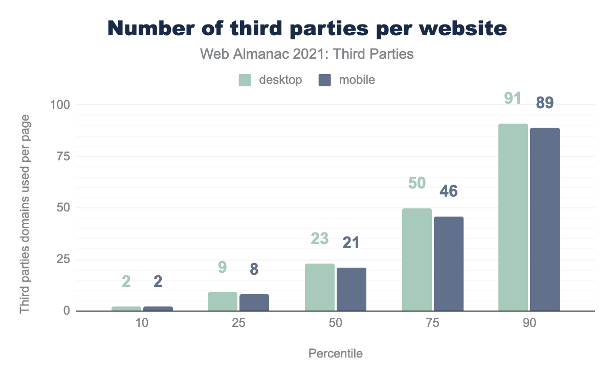 Number of third parties per website.