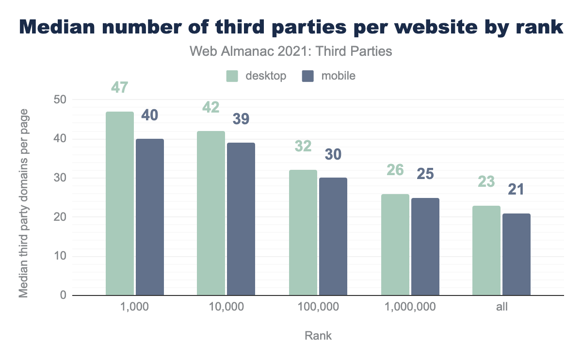 Median number of third parties per website by rank.