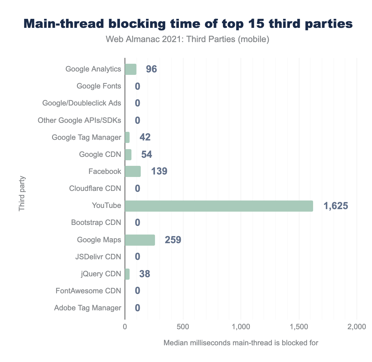 Main-thread blocking time of top 15 third parties.