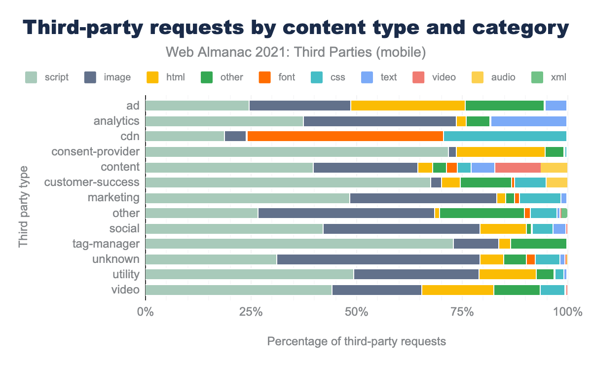 Third-party requests by content type and category (mobile).
