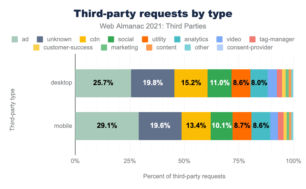 Third-party requests by type.