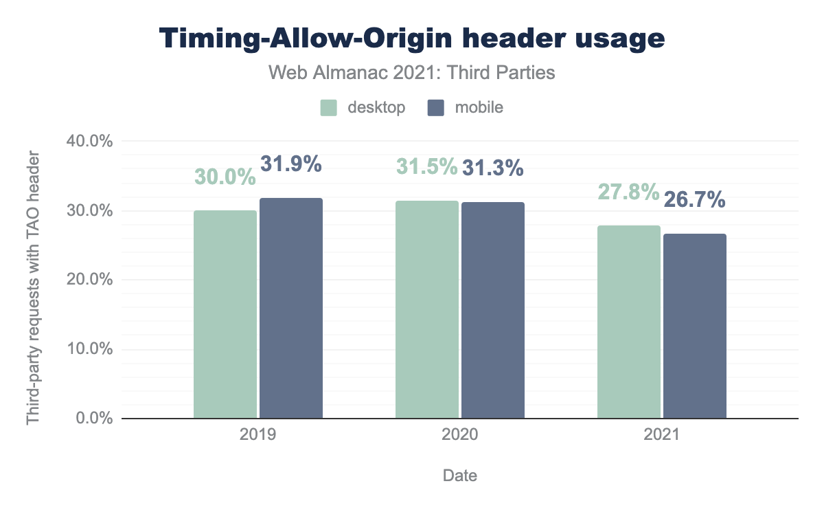 Timing-Allow-Origin header usage.