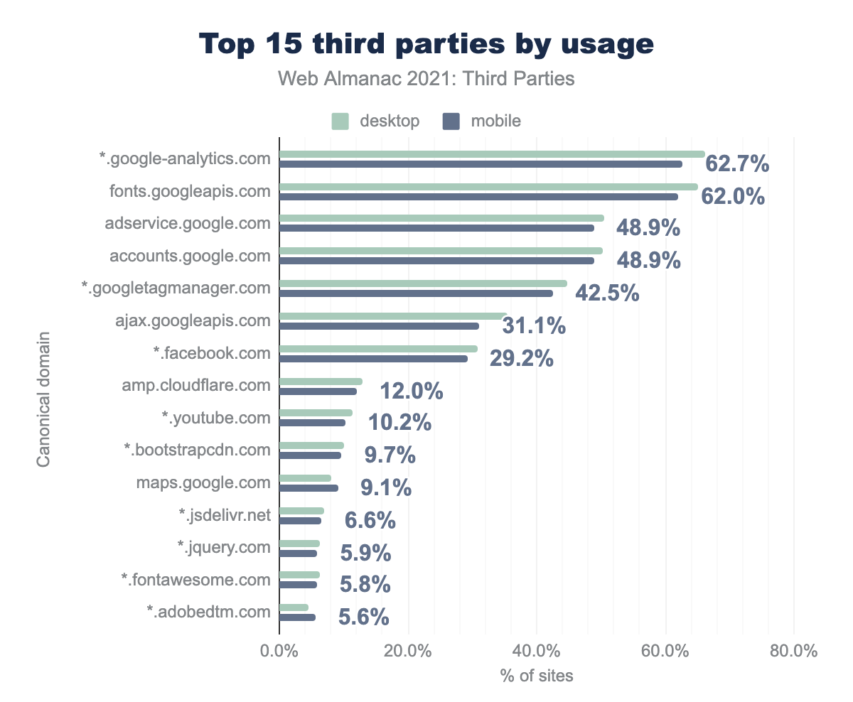 Top 15 third parties by usage.