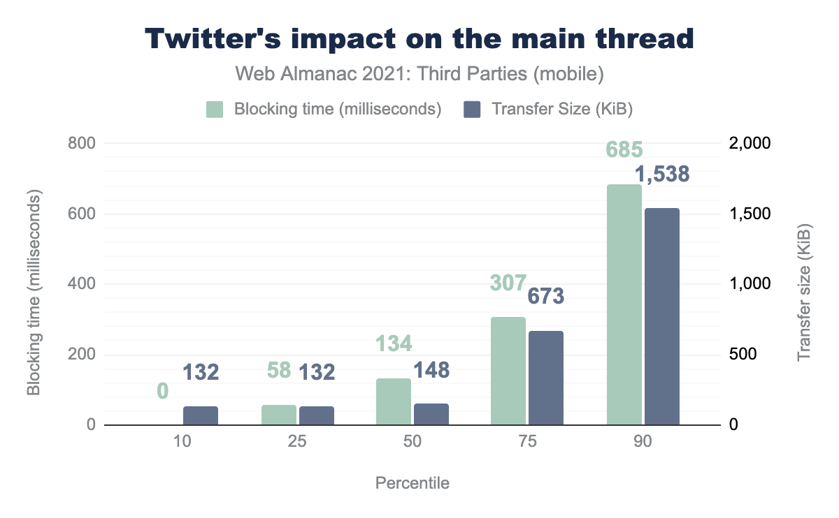 Twitter’s impact on the main thread.