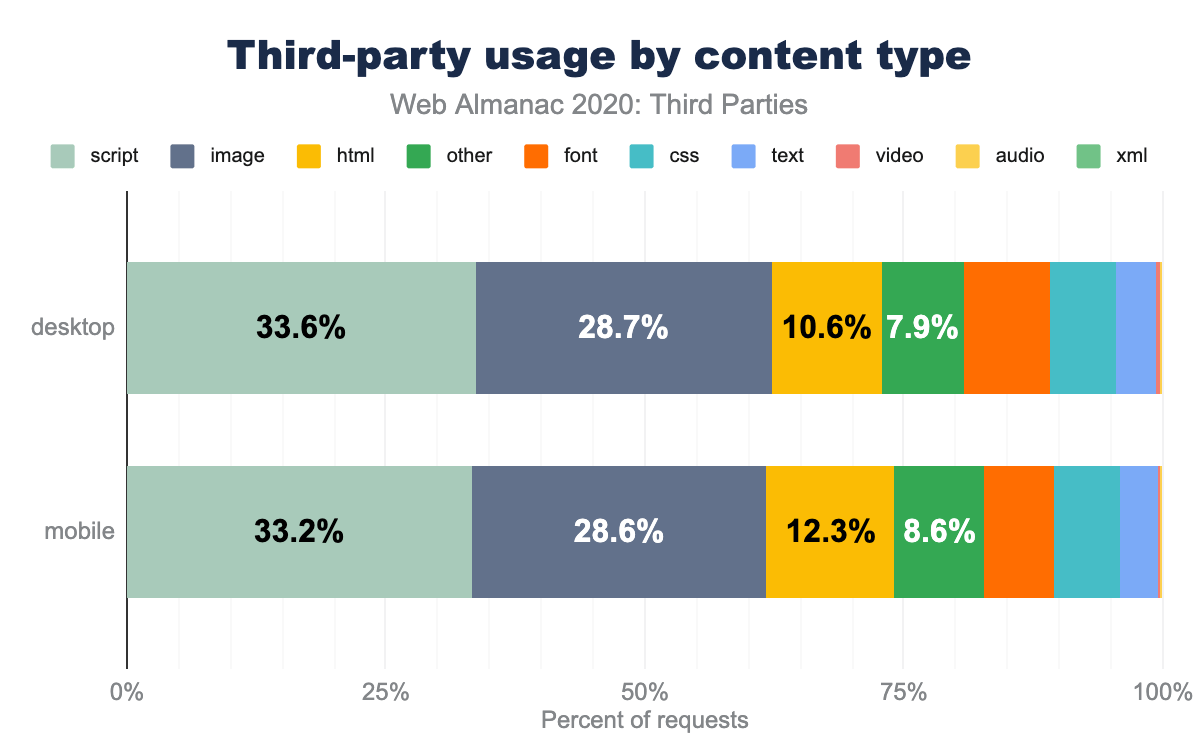 Third-party usage by content type.
