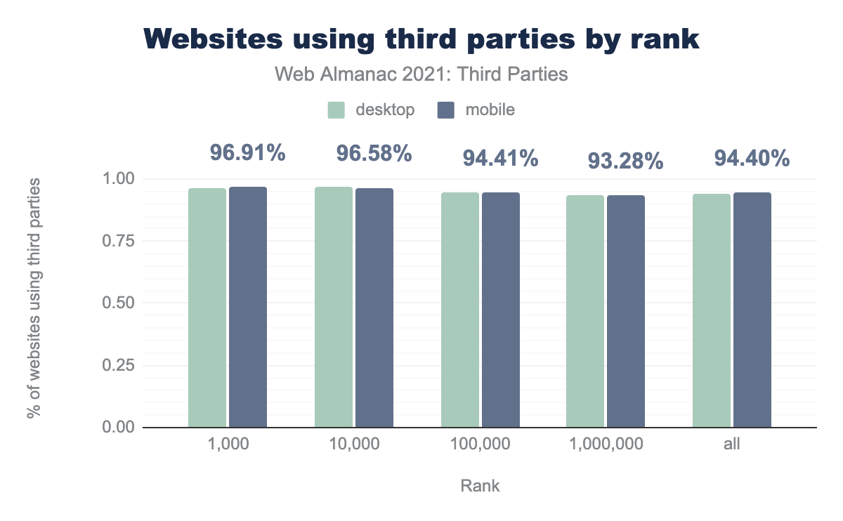 Websites using third parties by rank.