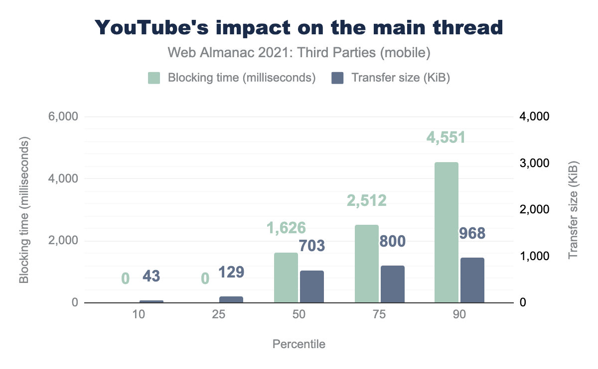 YouTube’s impact on the main thread.