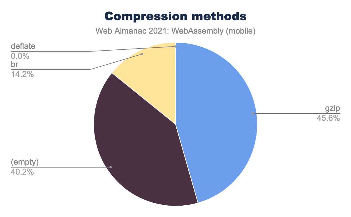Compression methods.