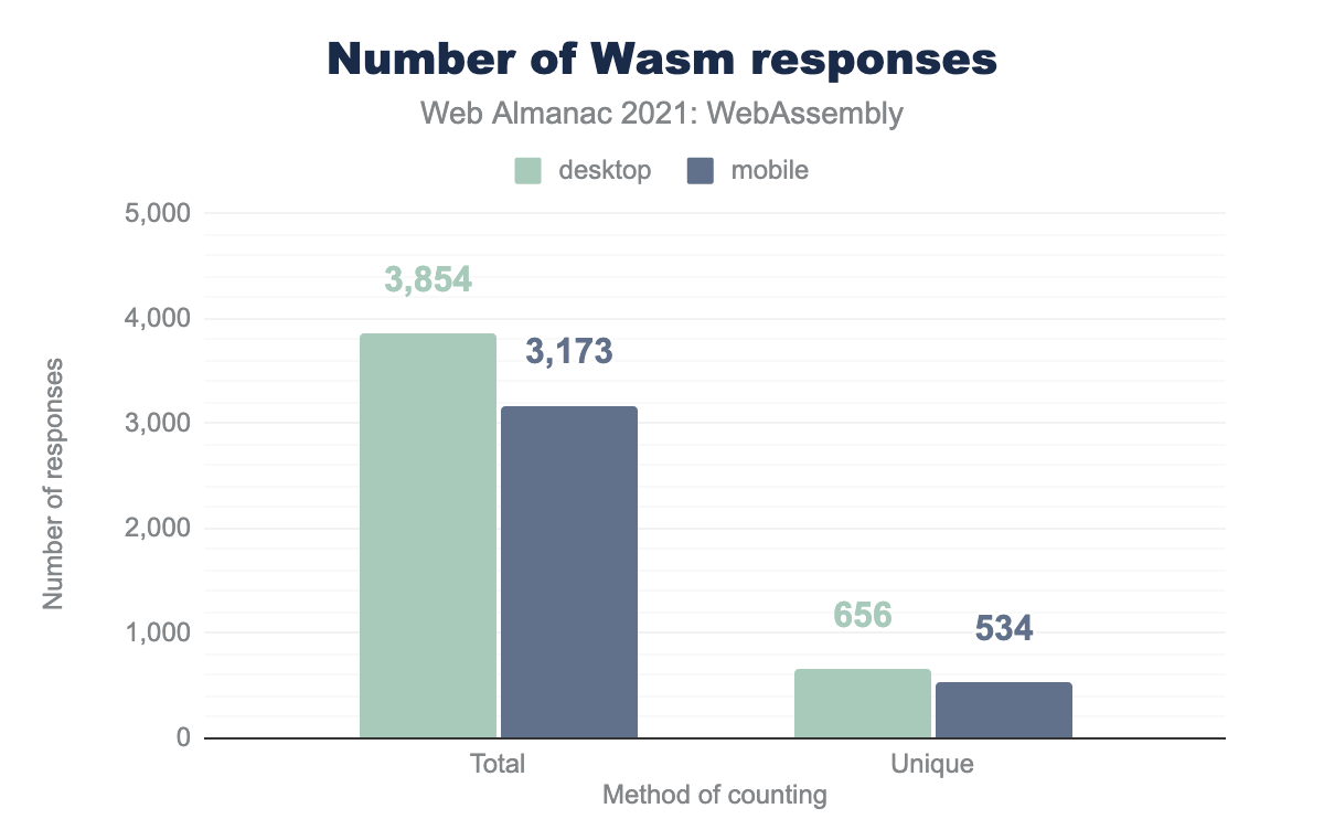 Number of Wasm responses.