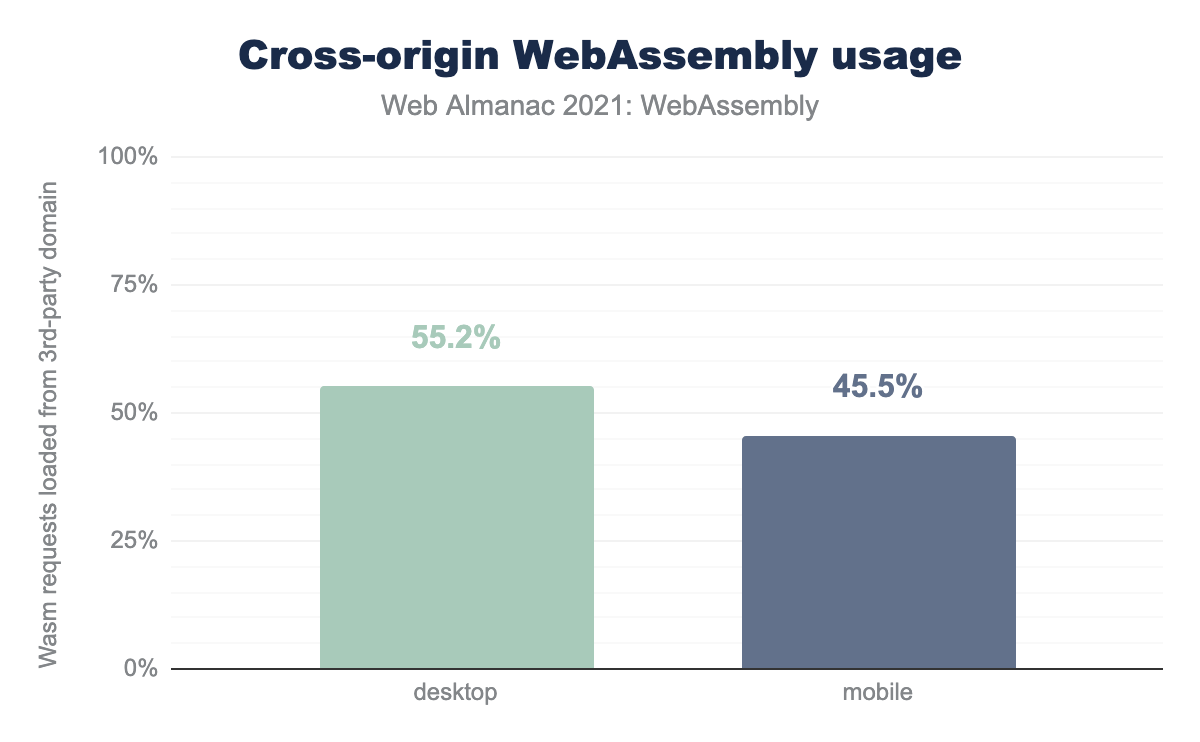 クロスオリジンのWebAssemblyの使用。