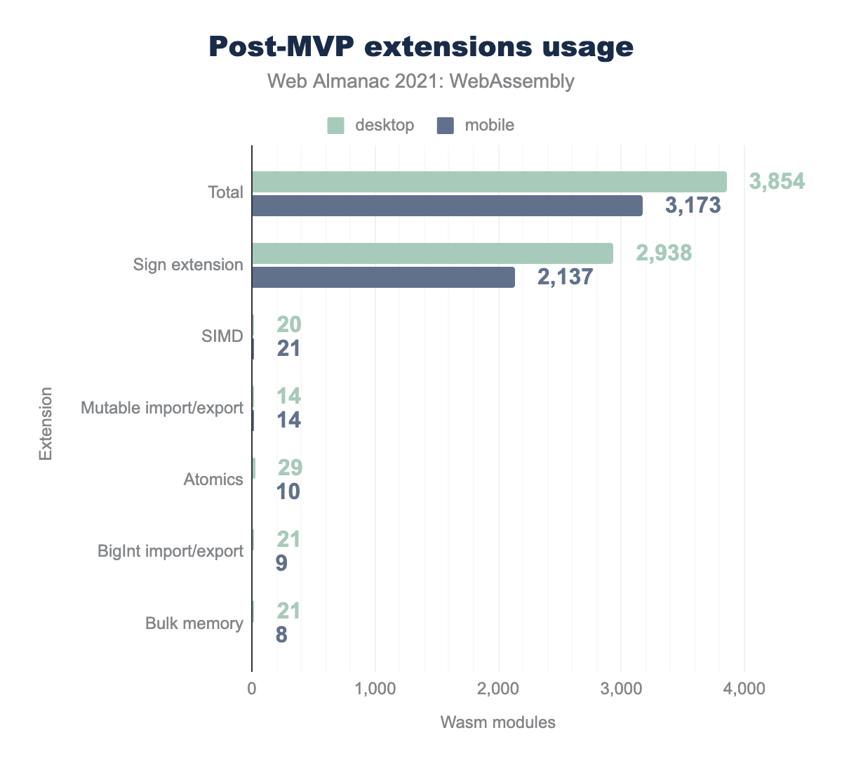 Post-MVP extensions usage.