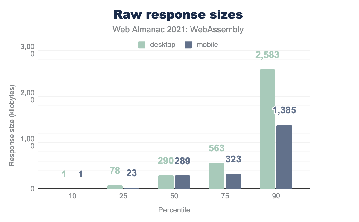 Raw response sizes.